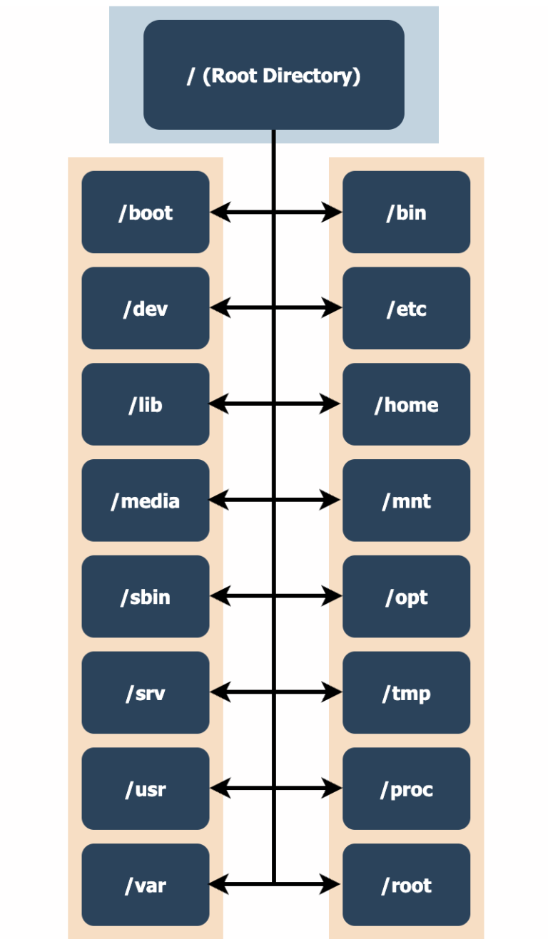 Understanding Linux Filesystem and the Directory Structure